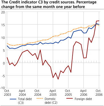 The Credit indicator C3 by credit sources. Percentage change from the same month one year before