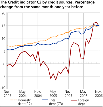 The Credit indicator C3 by credit sources. Percentage change from the same month one year before