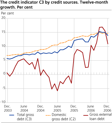 Credit indicator C3 by credit sources. Twelve-month growth. Per cent