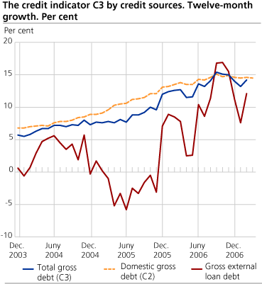 Credit indicator C3 by credit sources. Twelve-month growth. Per cent