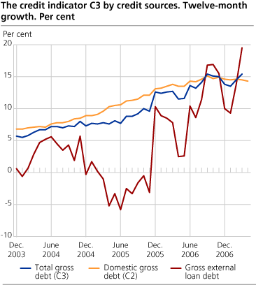 Credit indicator C3 by credit sources. Twelve-month growth. Per cent