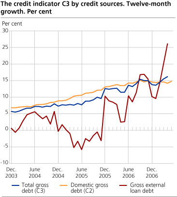 Credit indicator C3 by credit sources. Twelve-month growth. Per cent