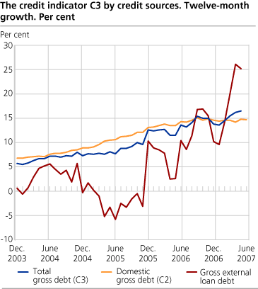 Credit indicator C3 by credit sources. Twelve-month growth. Per cent