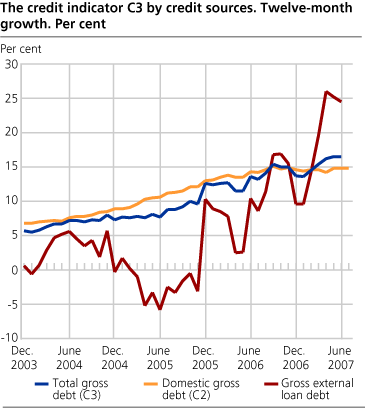 Credit indicator C3 by credit sources. Twelve-month growth. Per cent