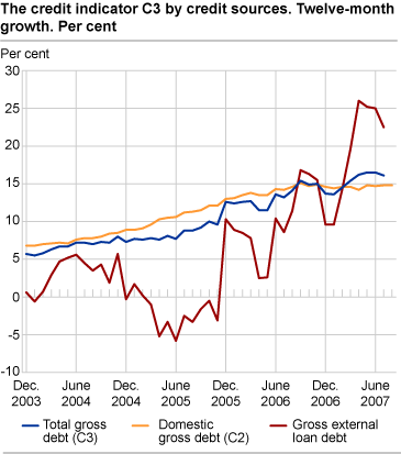 Credit indicator C3 by credit sources. Twelve-month growth. Per cent