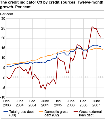 Credit indicator C3 by credit sources. Twelve-month growth. Per cent
