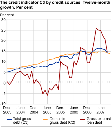 Credit indicator C3 by credit sources. Twelve-month growth. Per cent