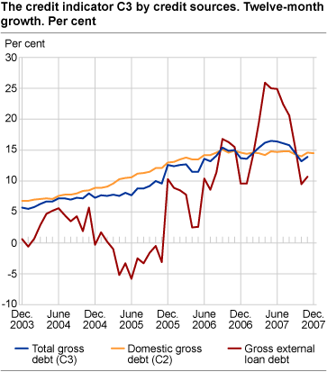 Credit indicator C3 by credit sources. Twelve-month growth. Per cent