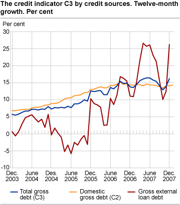 Credit indicator C3 by credit sources. Twelve-month growth. Per cent