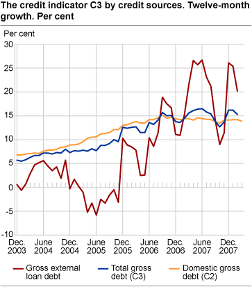 Credit indicator C3 by credit sources. Twelve-month growth. Per cent