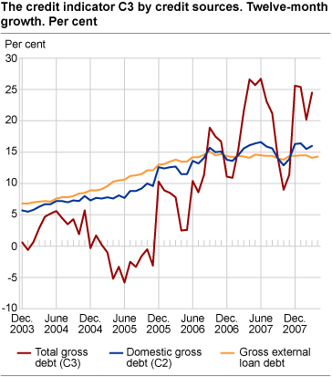 Credit indicator C3 by credit sources. Twelve-month growth. Per cent