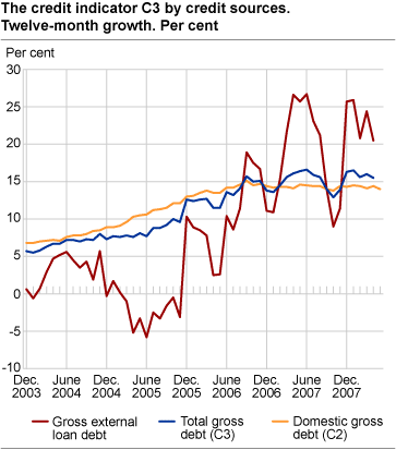Credit indicator C3 by credit sources. Twelve-month growth. Per cent