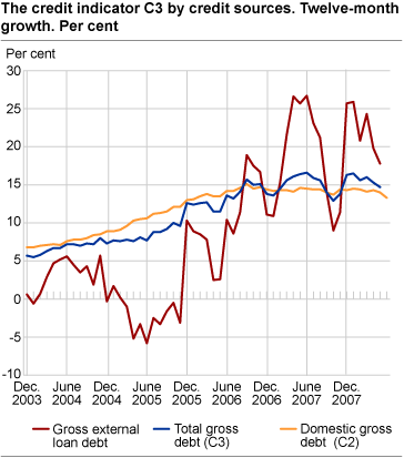 Credit indicator C3 by credit sources. Twelve-month growth. Per cent