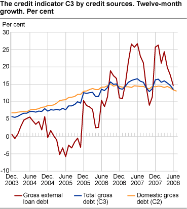 Credit indicator C3 by credit sources. Twelve-month growth. Per cent