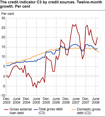 Credit indicator C3 by credit sources. Twelve-month growth. Per cent