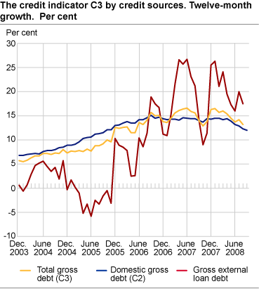 Credit indicator C3 by credit sources. Twelve-month growth. Per cent