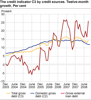 Credit indicator C3 by credit sources. Twelve-month growth. Per cent