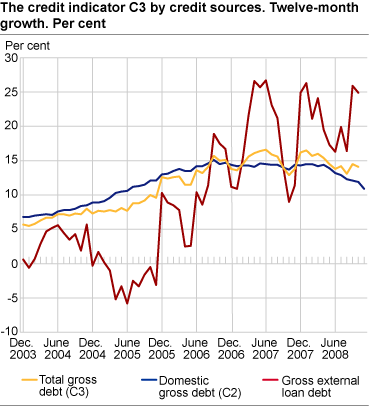 Credit indicator C3 by credit sources. Twelve-month growth. Per cent