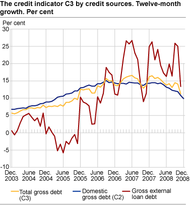 Credit indicator C3 by credit sources. Twelve-month growth. Per cent