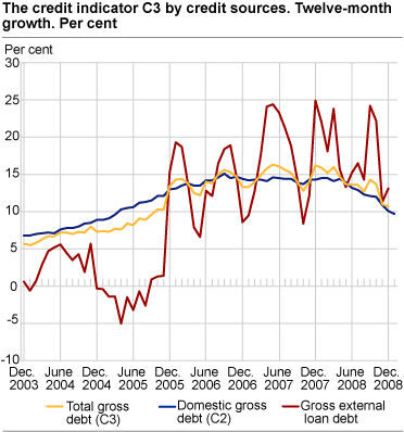 Credit indicator C3 by credit sources. Twelve-month growth. Per cent