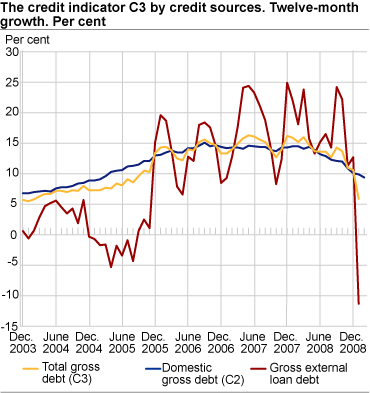 Credit indicator C3 by credit sources. Twelve-month growth. Per cent