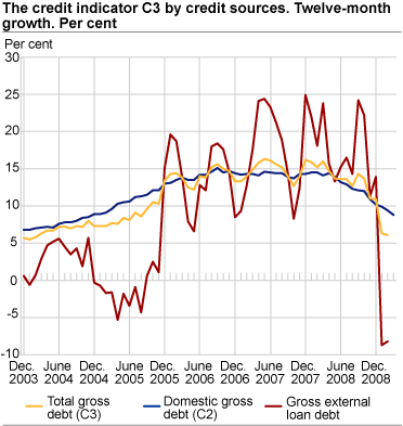 Credit indicator C3 by credit sources. Twelve-month growth. Per cent