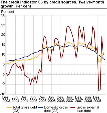 Credit indicator C3 by credit sources. Twelve-month growth. Per cent