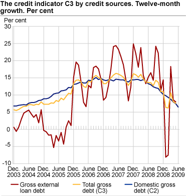 Credit indicator C3 by credit sources. Twelve-month growth. Per cent