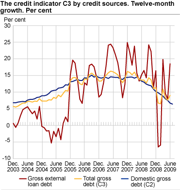 Credit indicator C3 by credit sources. Twelve-month growth. Per cent