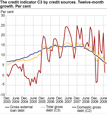 Credit indicator C3 by credit sources. Twelve-month growth. Per cent