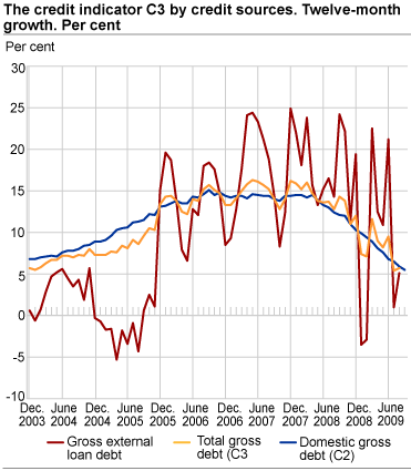 Credit indicator C3 by credit sources. Twelve-month growth. Per cent