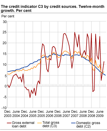 Credit indicator C3 by credit sources. Twelve-month growth. Per cent