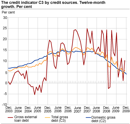 Credit indicator C3 by credit sources. Twelve-month growth. Per cent