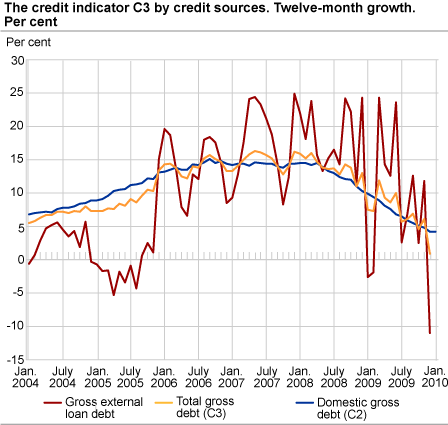 Credit indicator C3 by credit sources. Twelve-month growth. Per cent