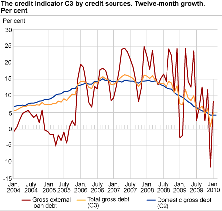 Credit indicator C3 by credit sources. Twelve-month growth. Per cent