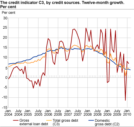 Credit indicator C3 by credit sources. Twelve-month growth. Per cent
