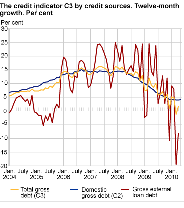 Credit indicator C3 by credit sources. Twelve-month growth. Per cent