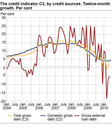 Credit indicator C3 by credit sources. Twelve-month growth. Per cent.
