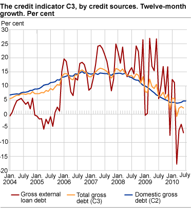 Credit indicator C3 by credit sources. Twelve-month growth. Per cent