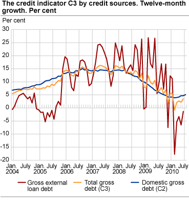 Credit indicator C3 by credit sources. Twelve-month growth. Per cent