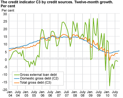 Credit indicator C3 by credit sources. Twelve-month growth. Per cent