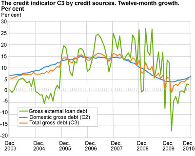 Credit indicator C3 by credit sources. Twelve-month growth. Per cent