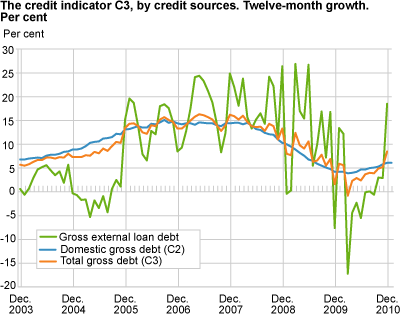 Credit indicator C3 by credit sources. Twelve-month growth. Per cent