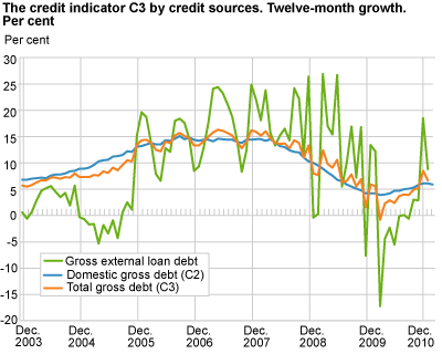 Credit indicator C3 by credit sources. Twelve-month growth. Per cent