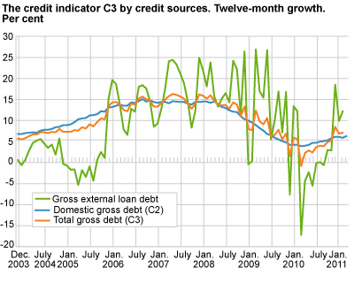Credit indicator C3 by credit sources. Twelve-month growth. Per cent