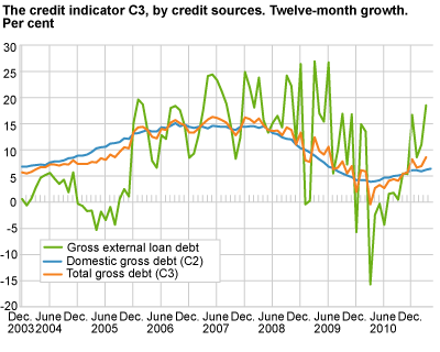 Credit indicator C3 by credit sources. Twelve-month growth. Per cent.