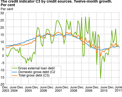 Credit indicator C3 by credit sources. Twelve-month growth. Per cent