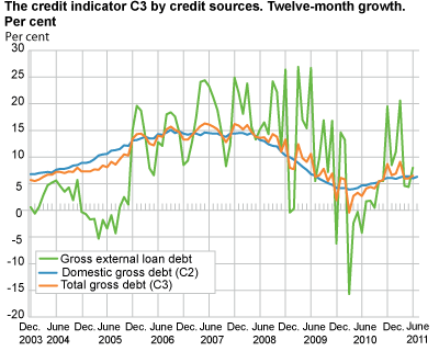 Credit indicator C3 by credit sources. Twelve-month growth. Per cent