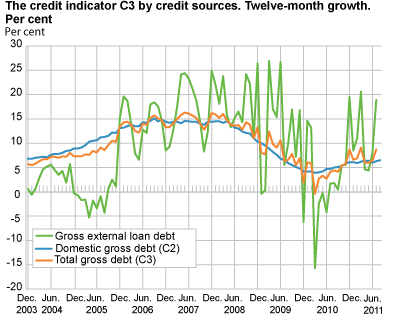 The credit indicator C3 by credit sources. Twelve-month growth. Per cent