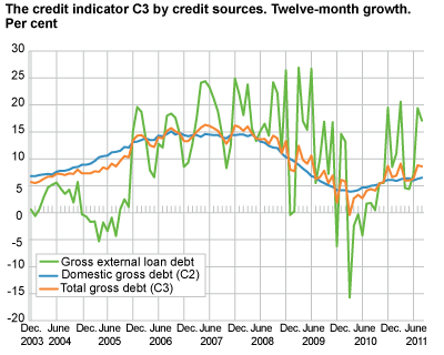The credit indicator C3 by credit sources. Twelve-month growth. Per cent